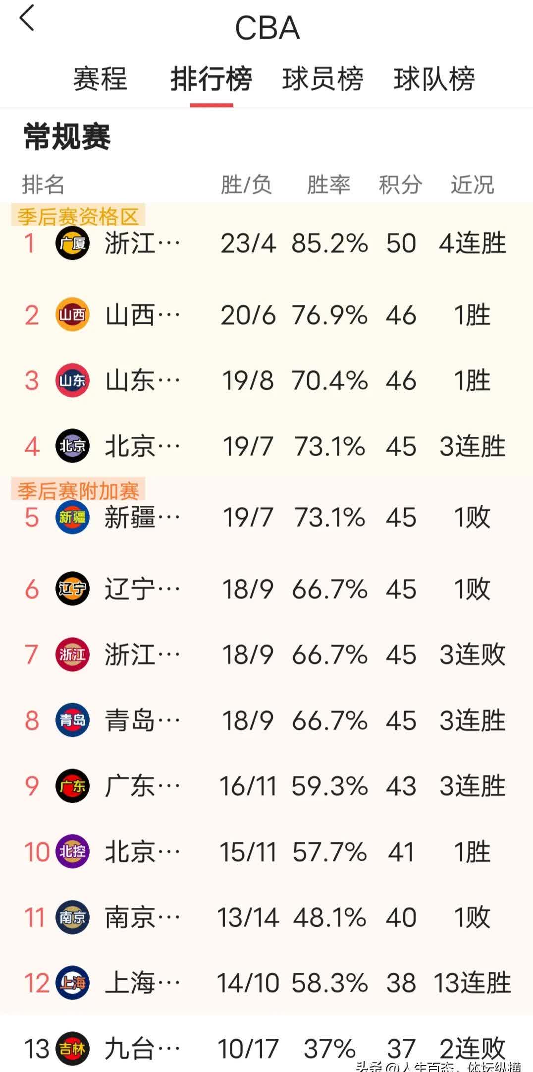 包含今晨山东男篮调整名单以备NBA总决赛,扳平良机环节打磨,球迷炸锅,纪律约束更严格的词条 包含今晨山东男篮调整名单以备NBA总决赛,扳平良机环节打磨,球迷炸锅,纪律约束更严格的词条